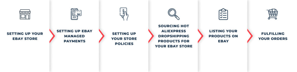 AliExpress to eBay Dropshipping workflow